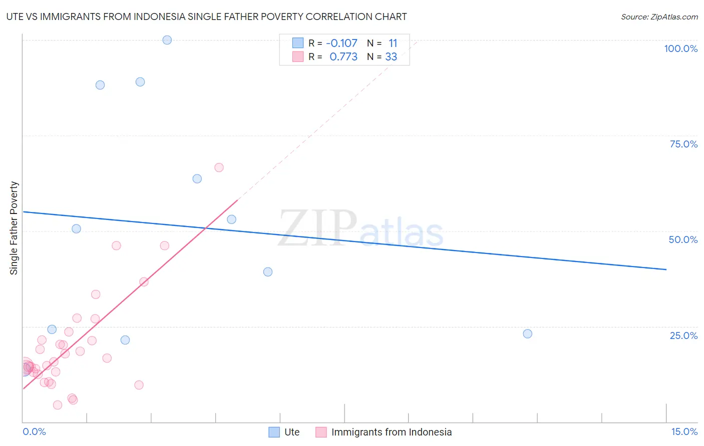 Ute vs Immigrants from Indonesia Single Father Poverty
