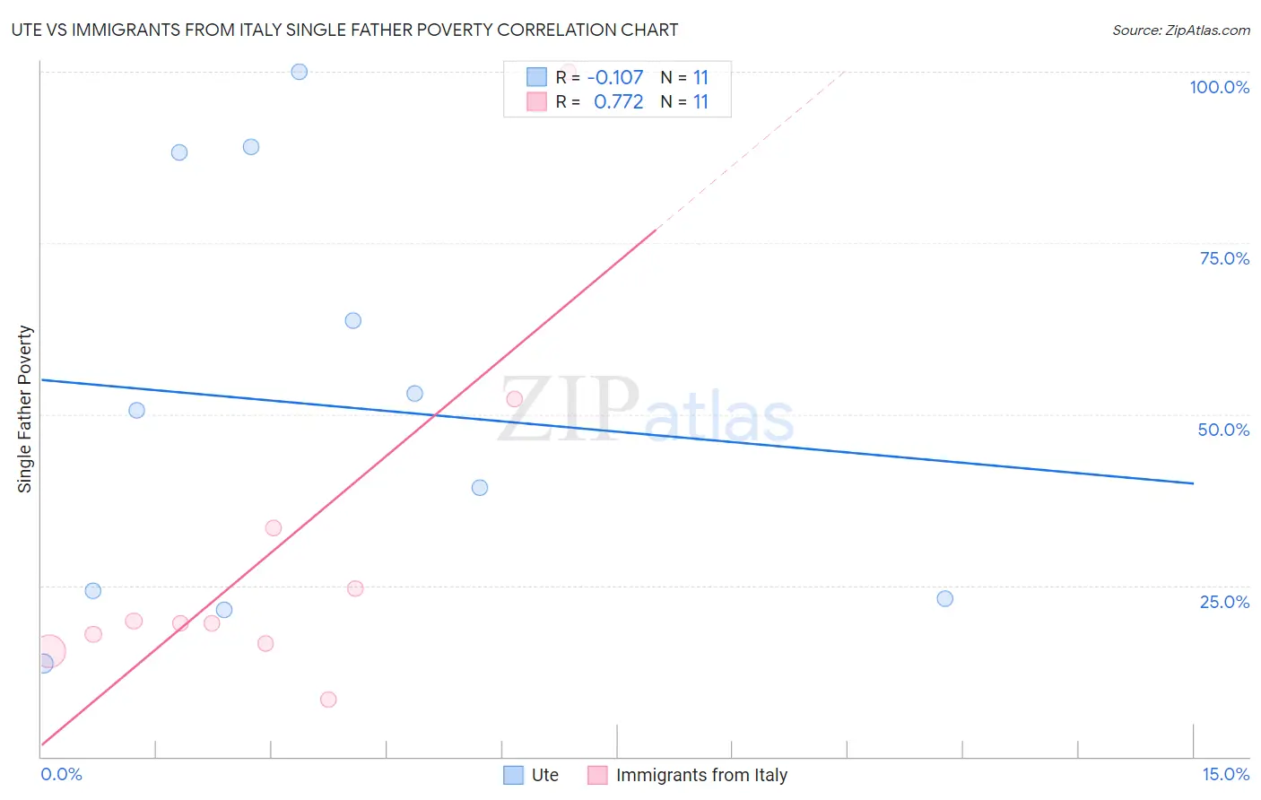 Ute vs Immigrants from Italy Single Father Poverty