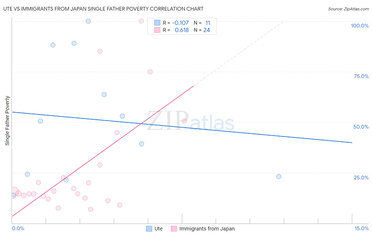 Ute vs Immigrants from Japan Single Father Poverty