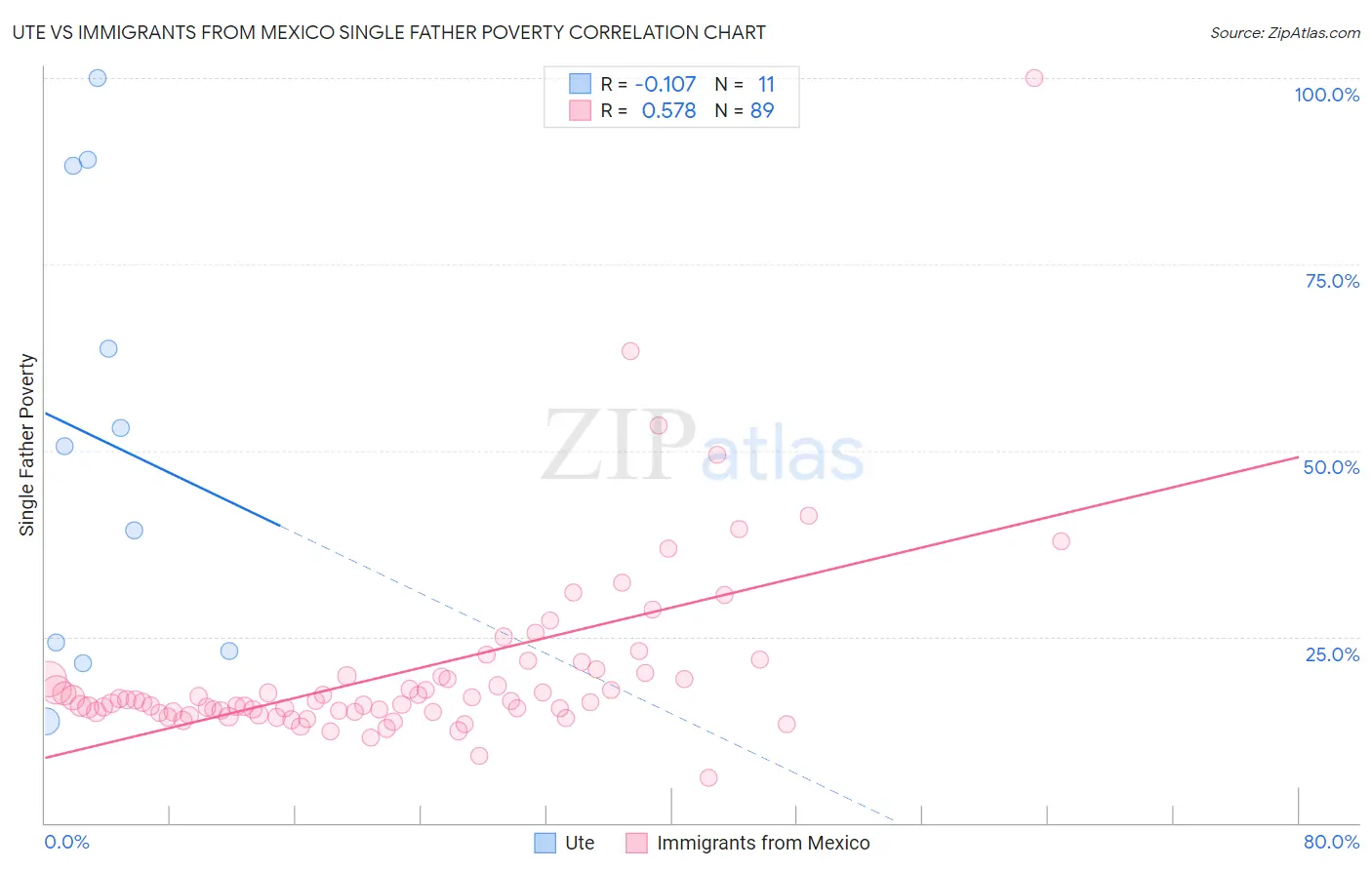 Ute vs Immigrants from Mexico Single Father Poverty