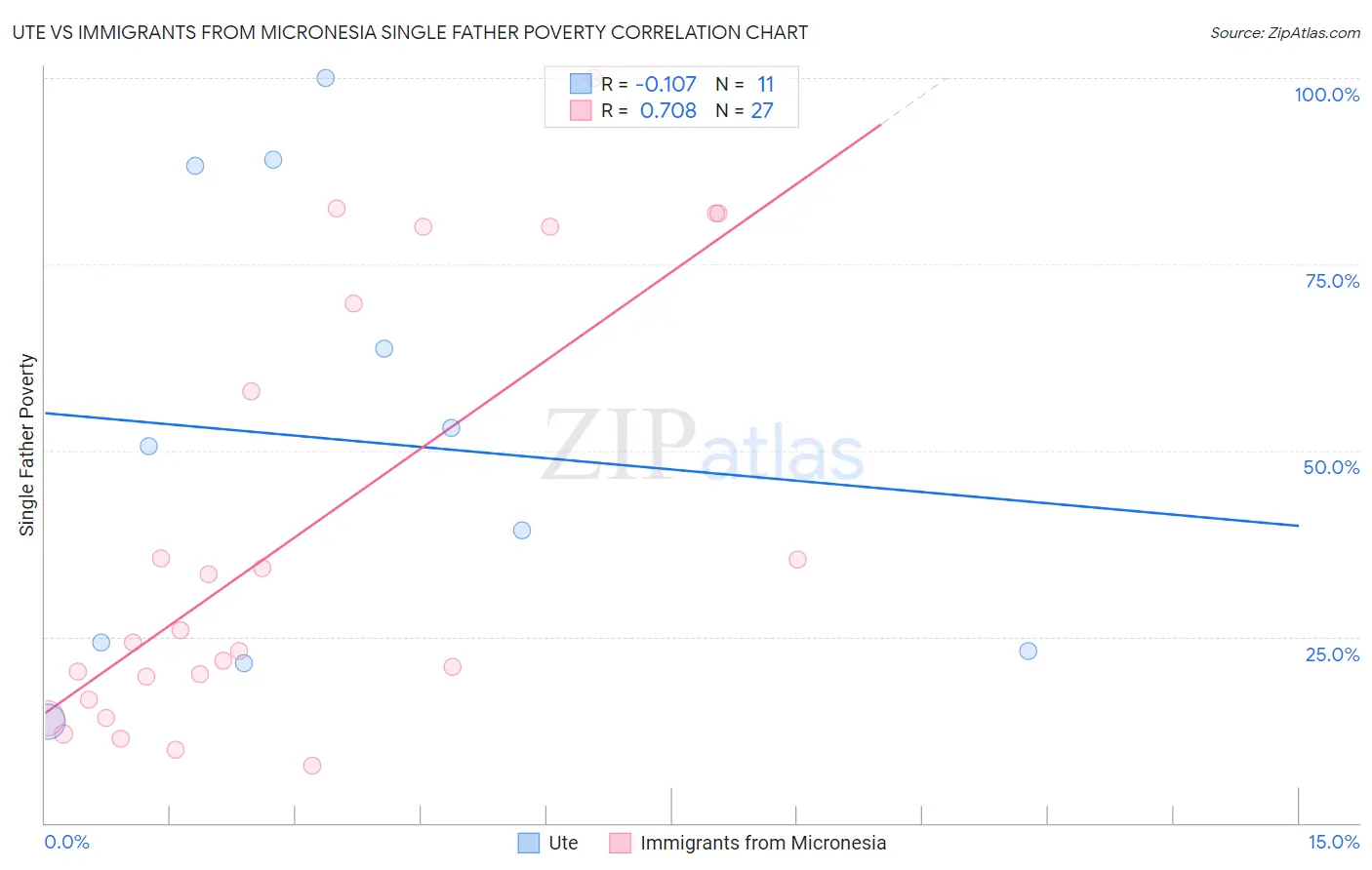 Ute vs Immigrants from Micronesia Single Father Poverty