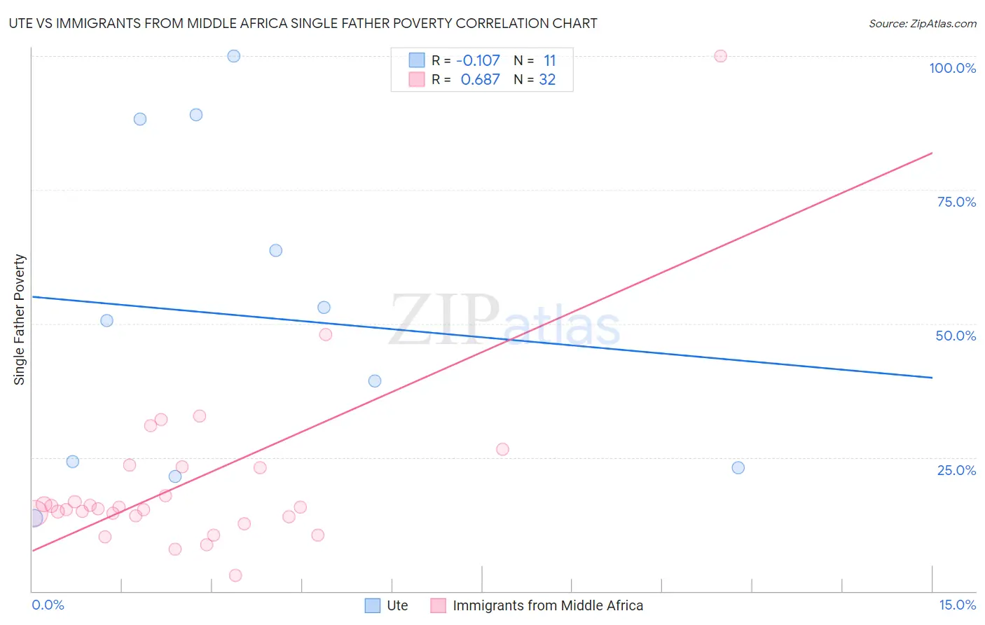 Ute vs Immigrants from Middle Africa Single Father Poverty
