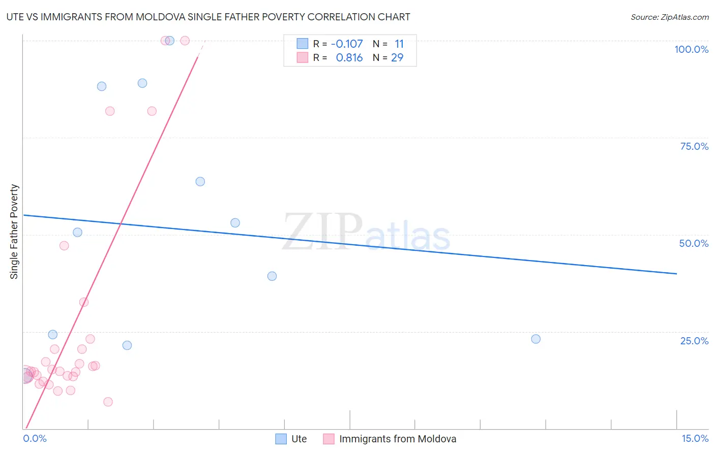 Ute vs Immigrants from Moldova Single Father Poverty