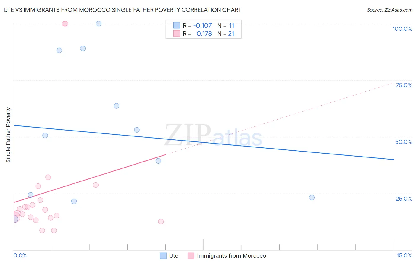 Ute vs Immigrants from Morocco Single Father Poverty