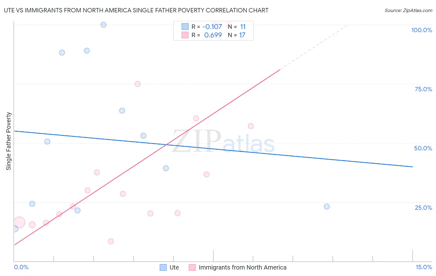 Ute vs Immigrants from North America Single Father Poverty