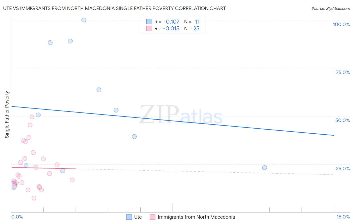 Ute vs Immigrants from North Macedonia Single Father Poverty