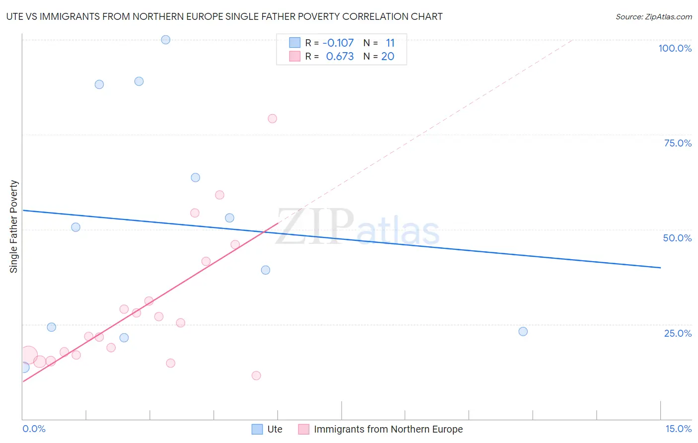 Ute vs Immigrants from Northern Europe Single Father Poverty