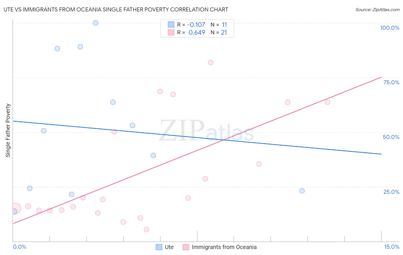 Ute vs Immigrants from Oceania Single Father Poverty