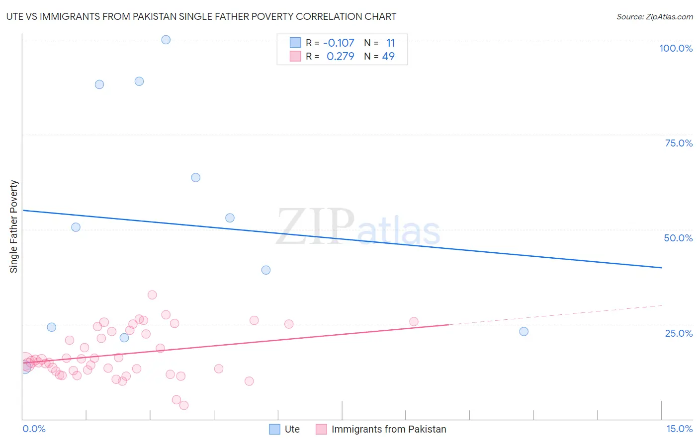 Ute vs Immigrants from Pakistan Single Father Poverty