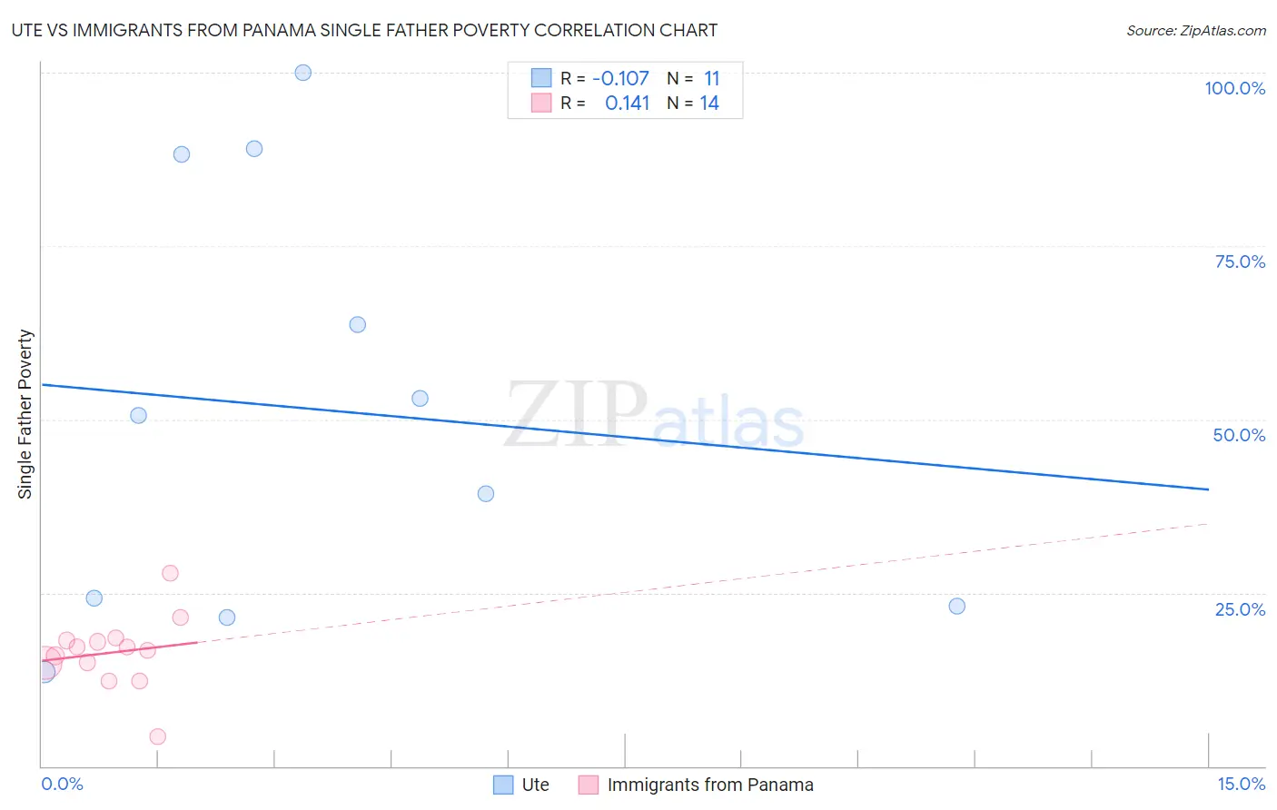 Ute vs Immigrants from Panama Single Father Poverty