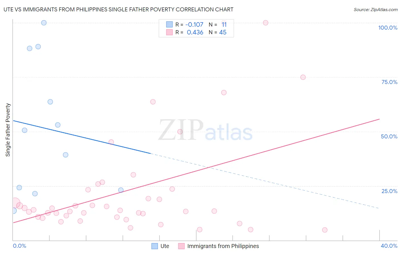 Ute vs Immigrants from Philippines Single Father Poverty