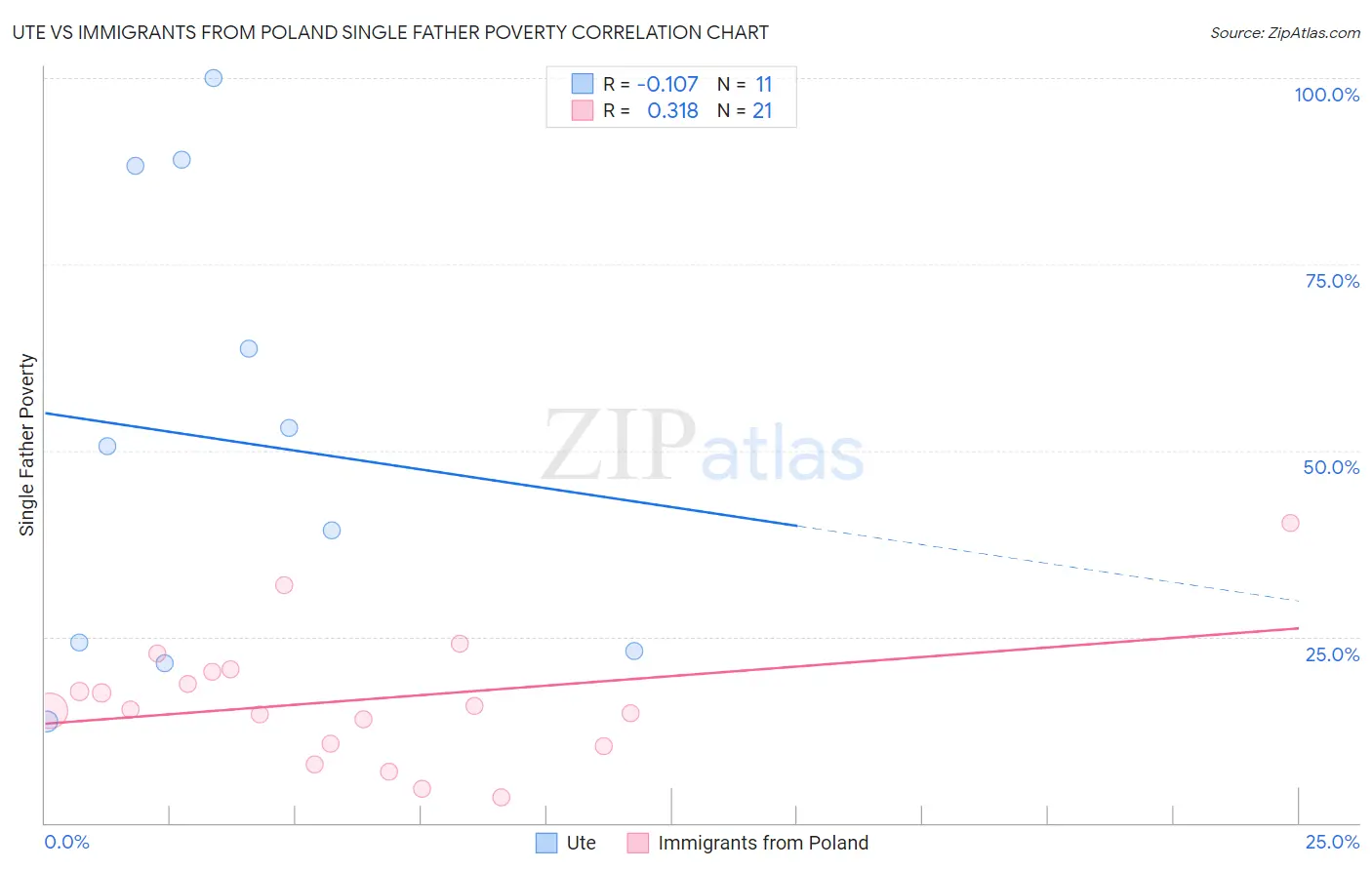 Ute vs Immigrants from Poland Single Father Poverty
