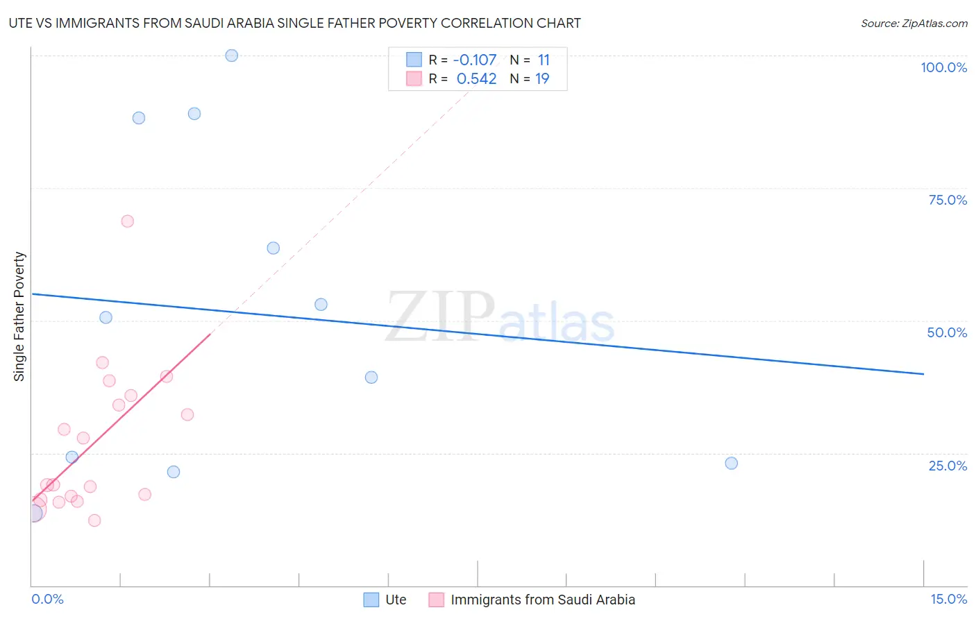 Ute vs Immigrants from Saudi Arabia Single Father Poverty