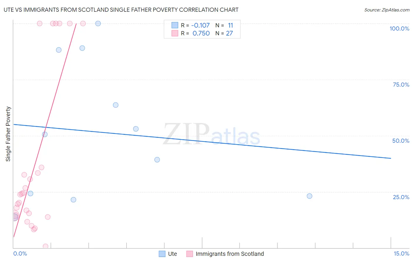 Ute vs Immigrants from Scotland Single Father Poverty