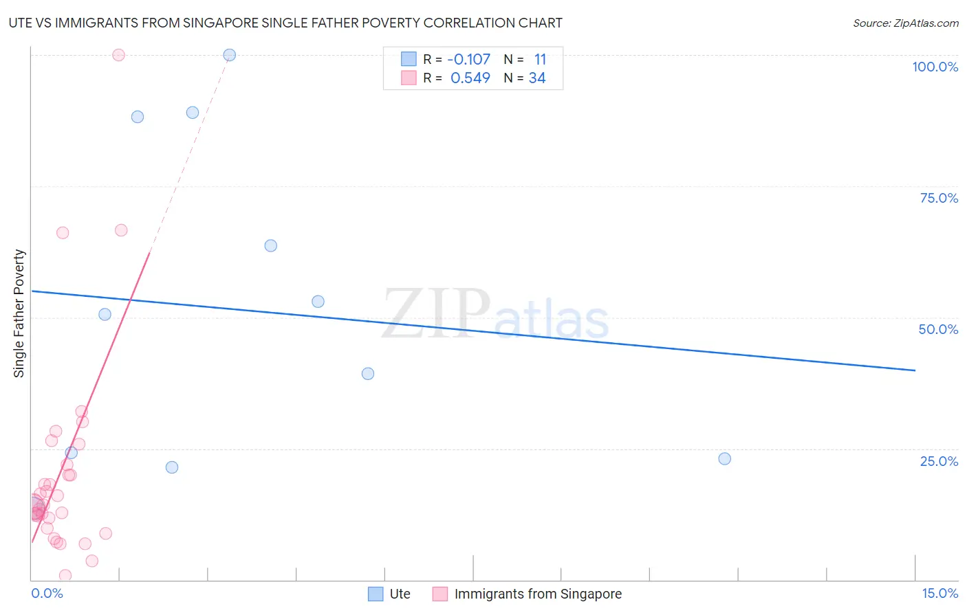 Ute vs Immigrants from Singapore Single Father Poverty