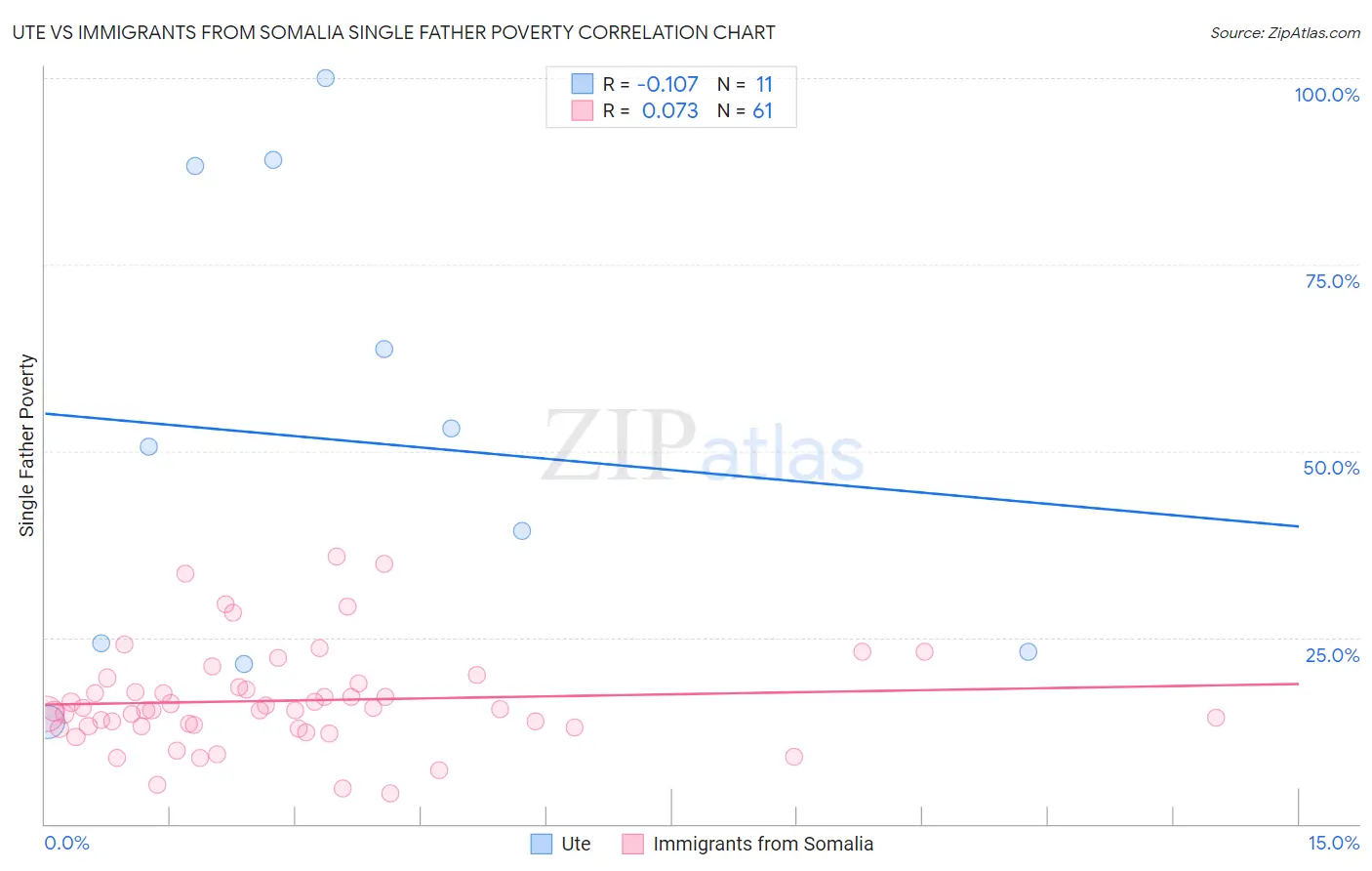 Ute vs Immigrants from Somalia Single Father Poverty