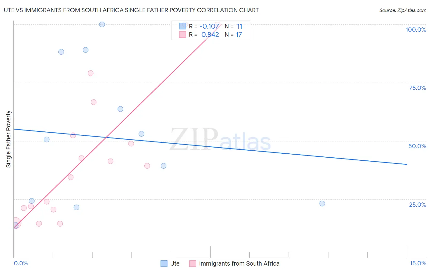Ute vs Immigrants from South Africa Single Father Poverty