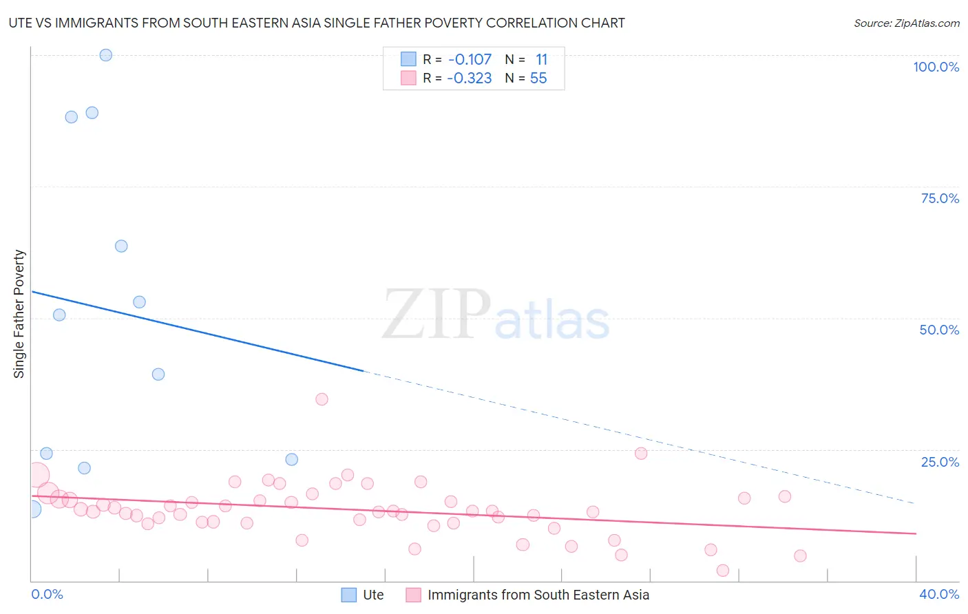 Ute vs Immigrants from South Eastern Asia Single Father Poverty