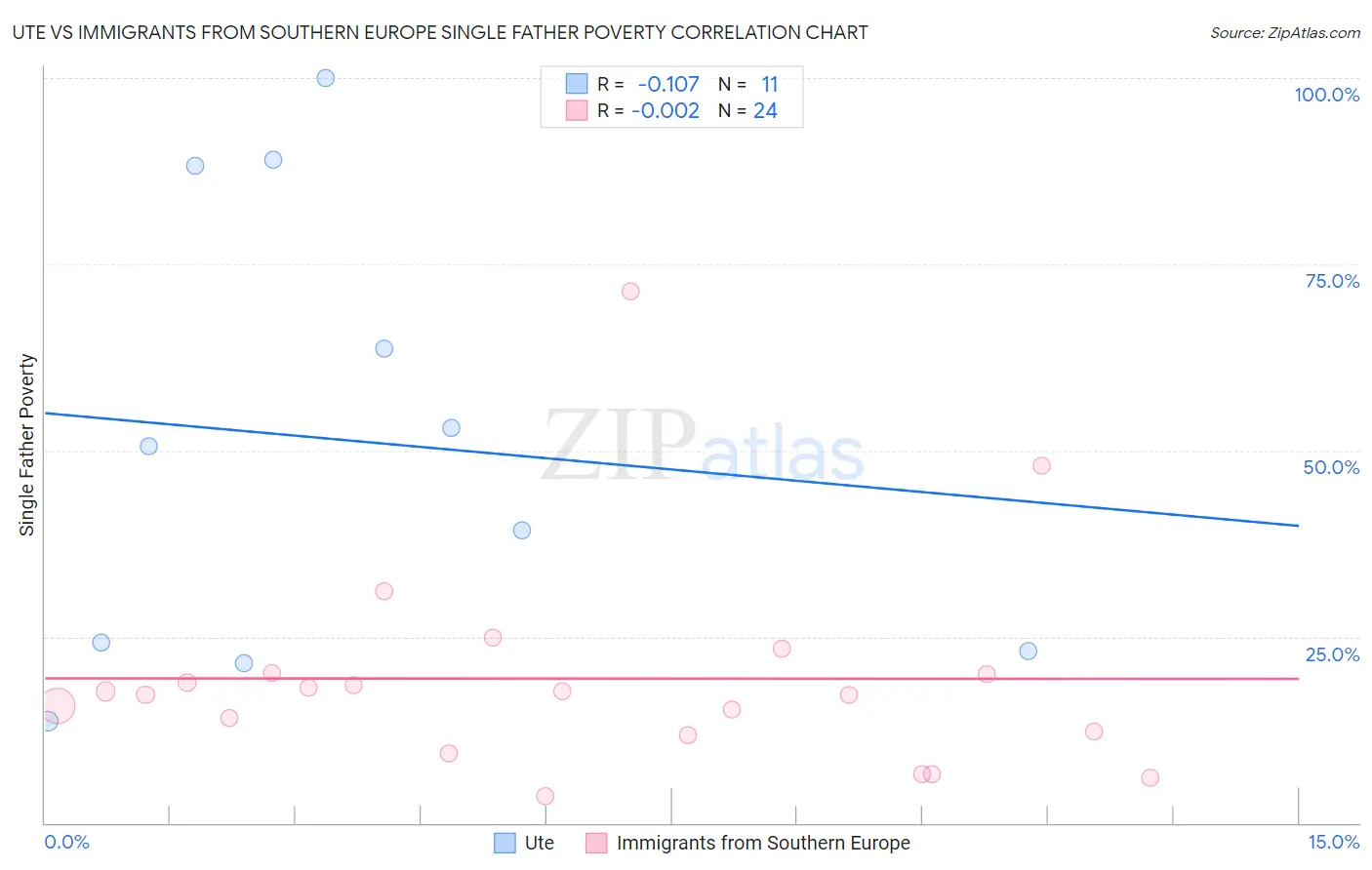 Ute vs Immigrants from Southern Europe Single Father Poverty