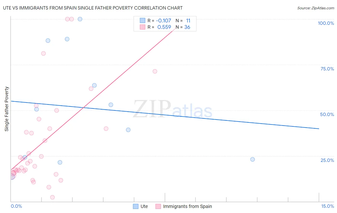 Ute vs Immigrants from Spain Single Father Poverty