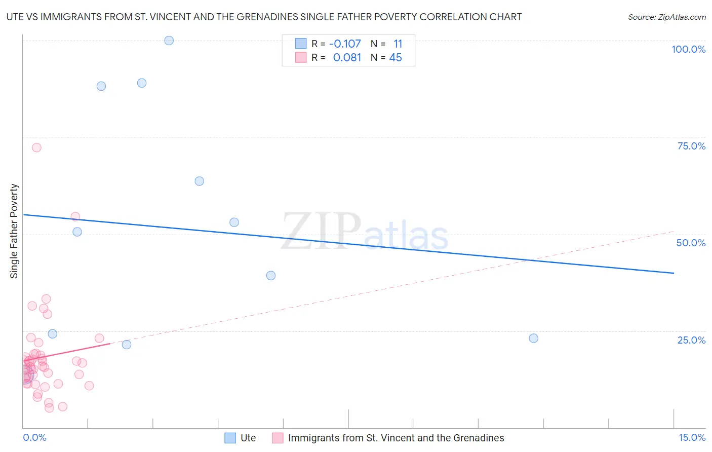 Ute vs Immigrants from St. Vincent and the Grenadines Single Father Poverty
