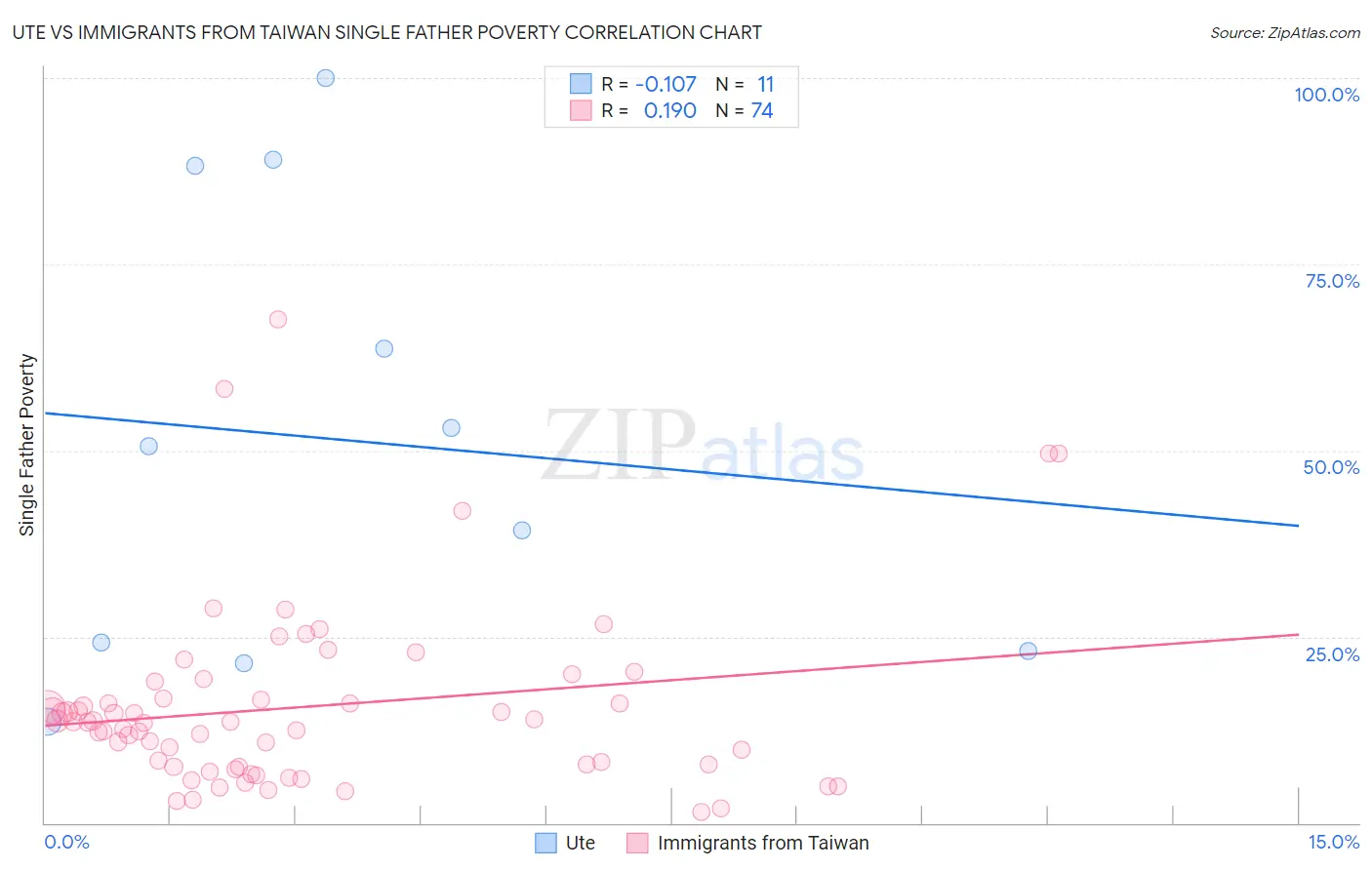 Ute vs Immigrants from Taiwan Single Father Poverty