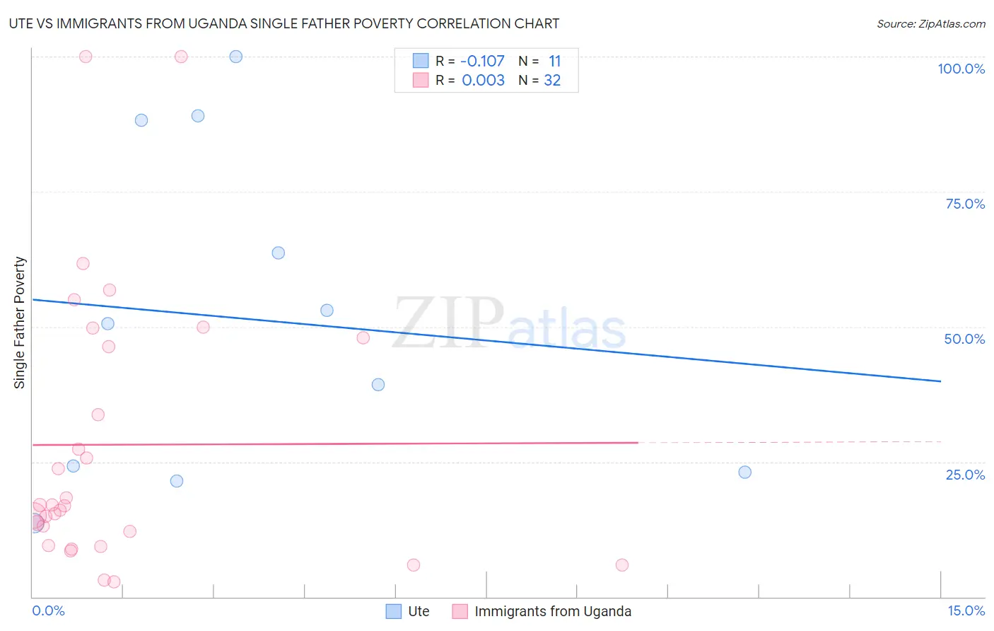 Ute vs Immigrants from Uganda Single Father Poverty