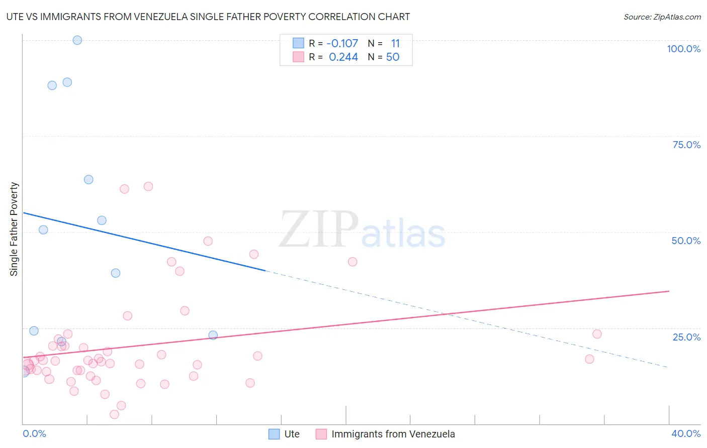 Ute vs Immigrants from Venezuela Single Father Poverty