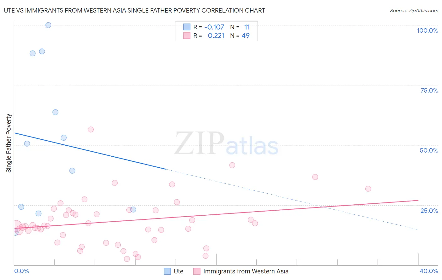 Ute vs Immigrants from Western Asia Single Father Poverty