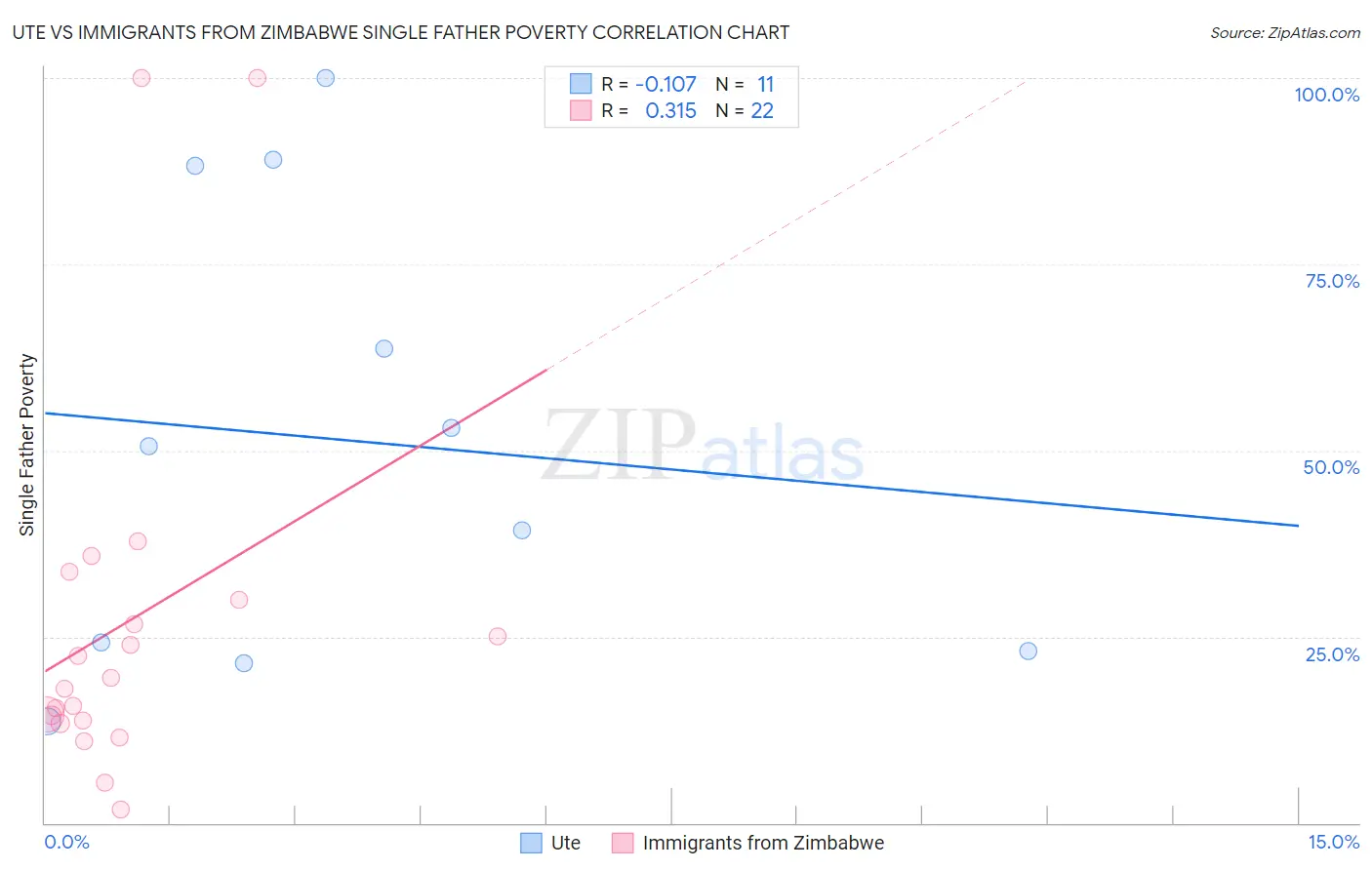 Ute vs Immigrants from Zimbabwe Single Father Poverty