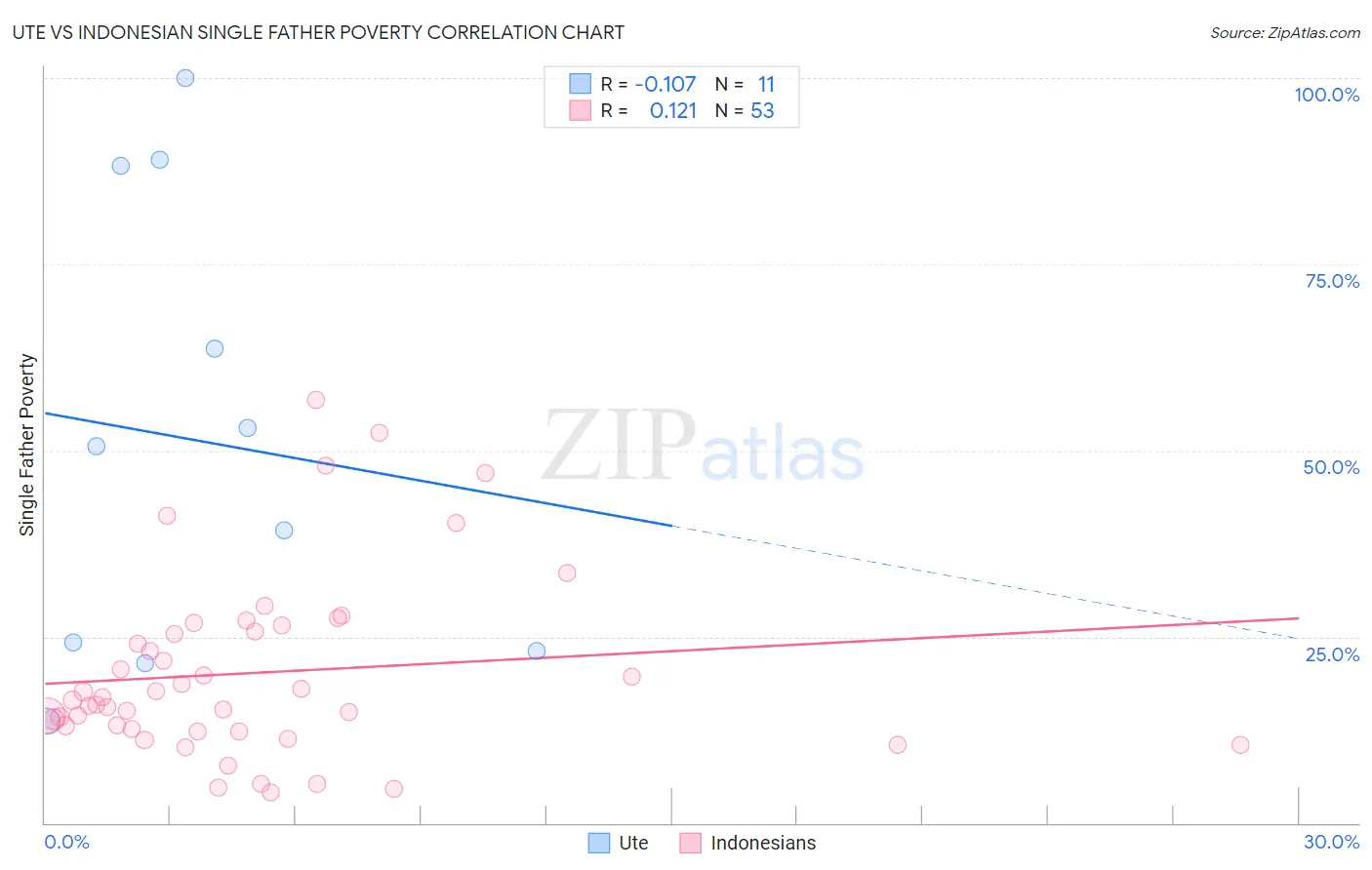 Ute vs Indonesian Single Father Poverty