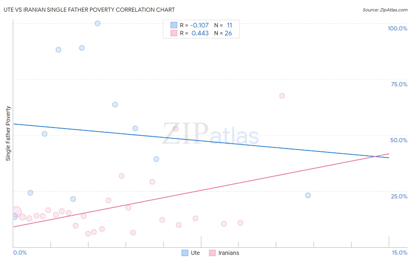 Ute vs Iranian Single Father Poverty