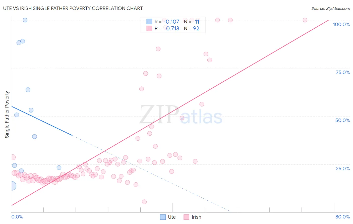 Ute vs Irish Single Father Poverty