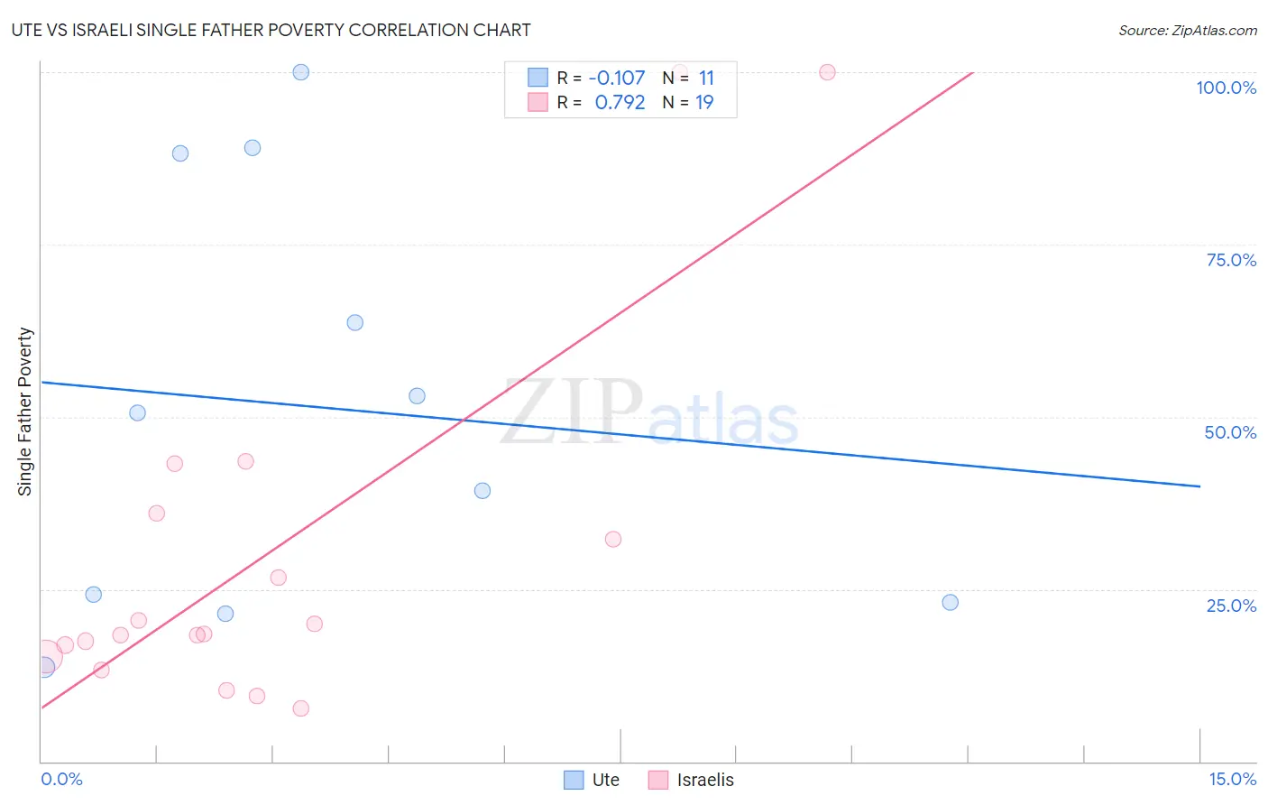 Ute vs Israeli Single Father Poverty