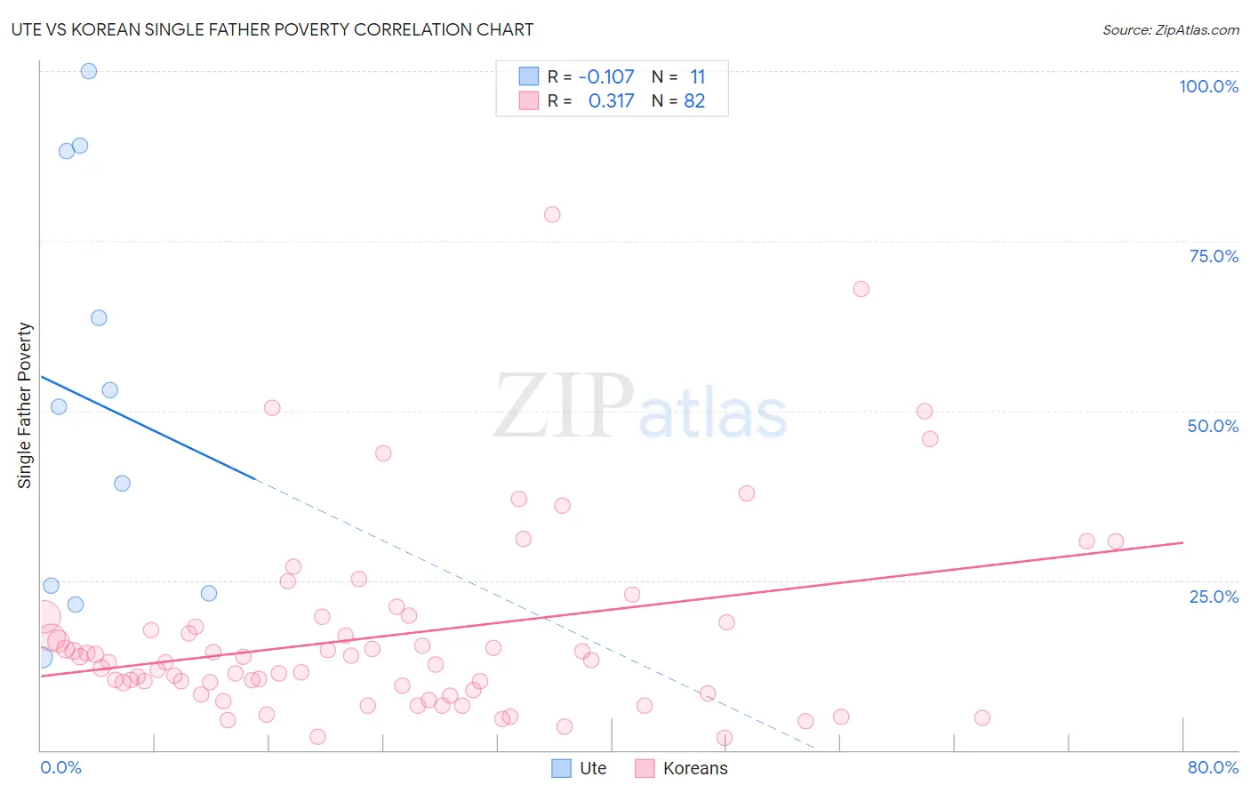 Ute vs Korean Single Father Poverty
