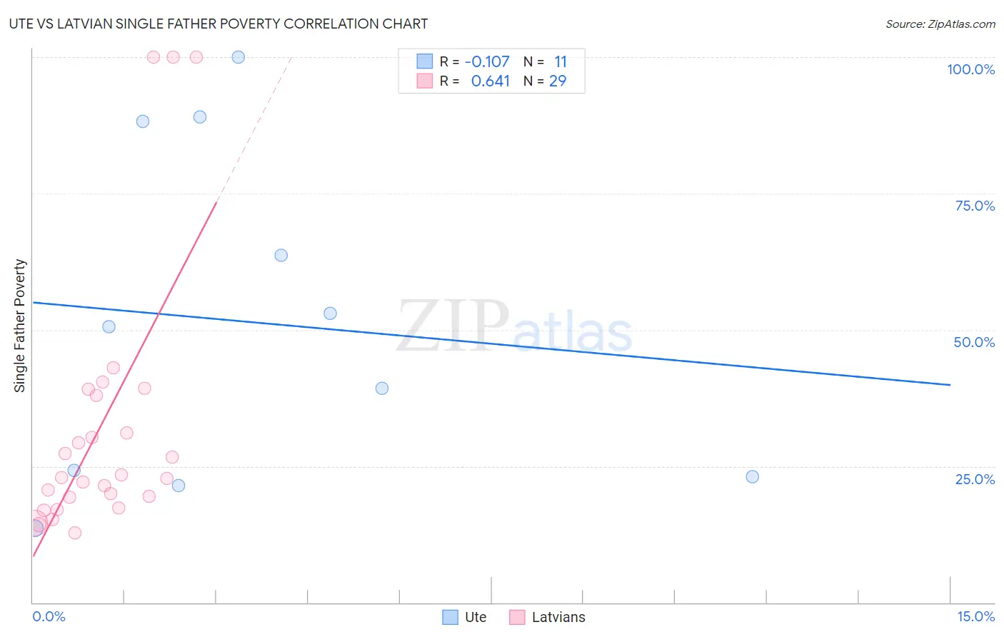 Ute vs Latvian Single Father Poverty