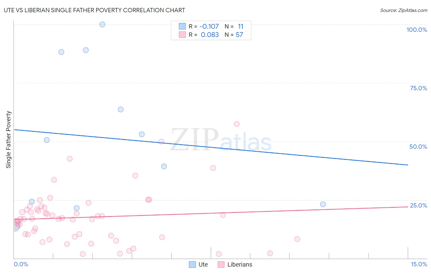 Ute vs Liberian Single Father Poverty