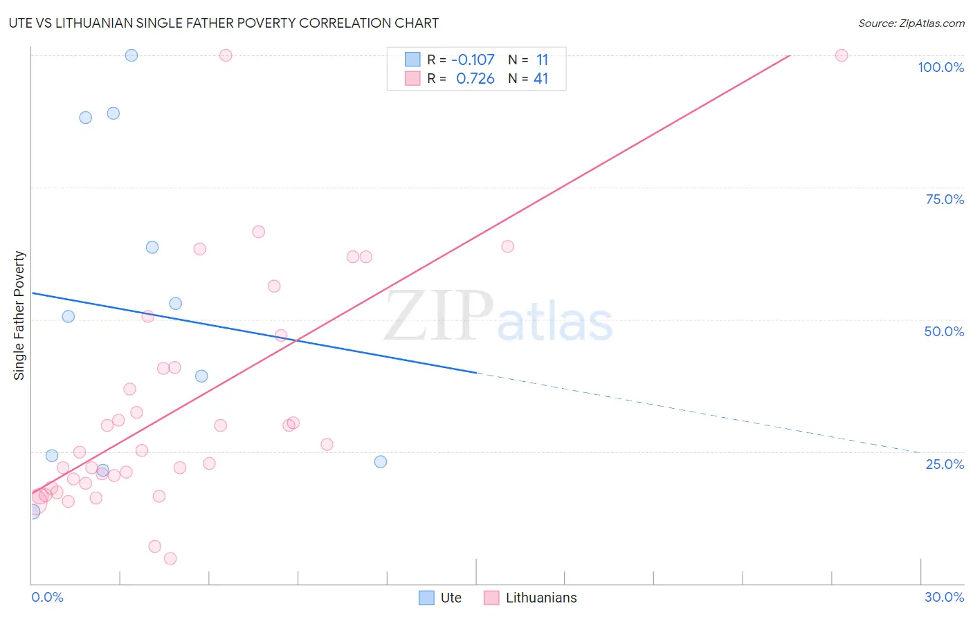 Ute vs Lithuanian Single Father Poverty