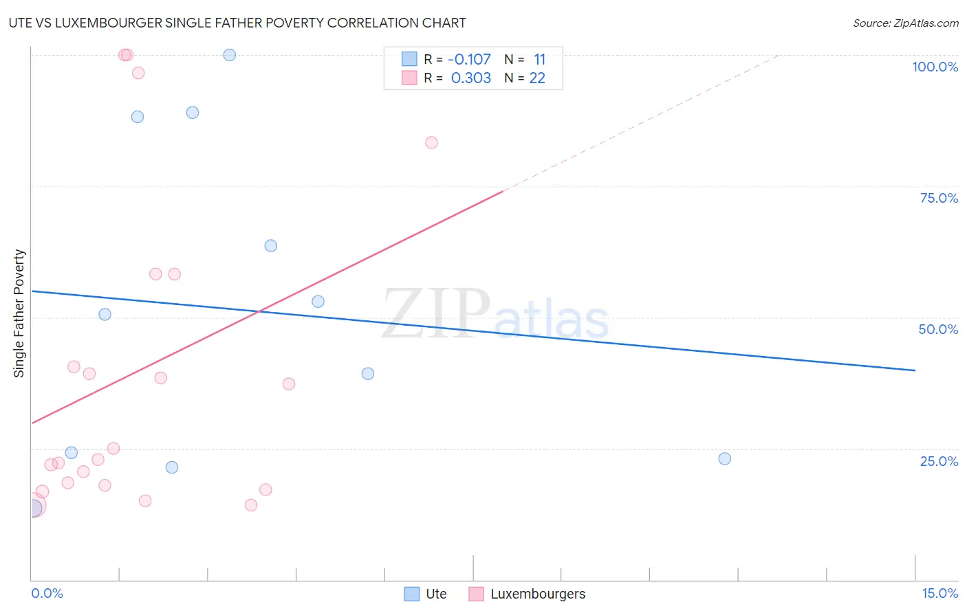 Ute vs Luxembourger Single Father Poverty
