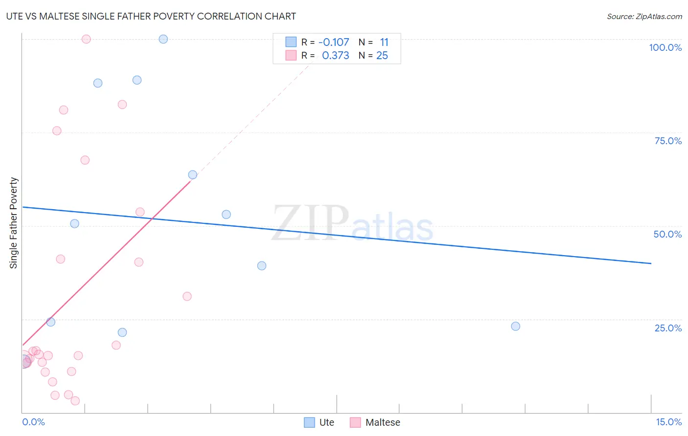 Ute vs Maltese Single Father Poverty