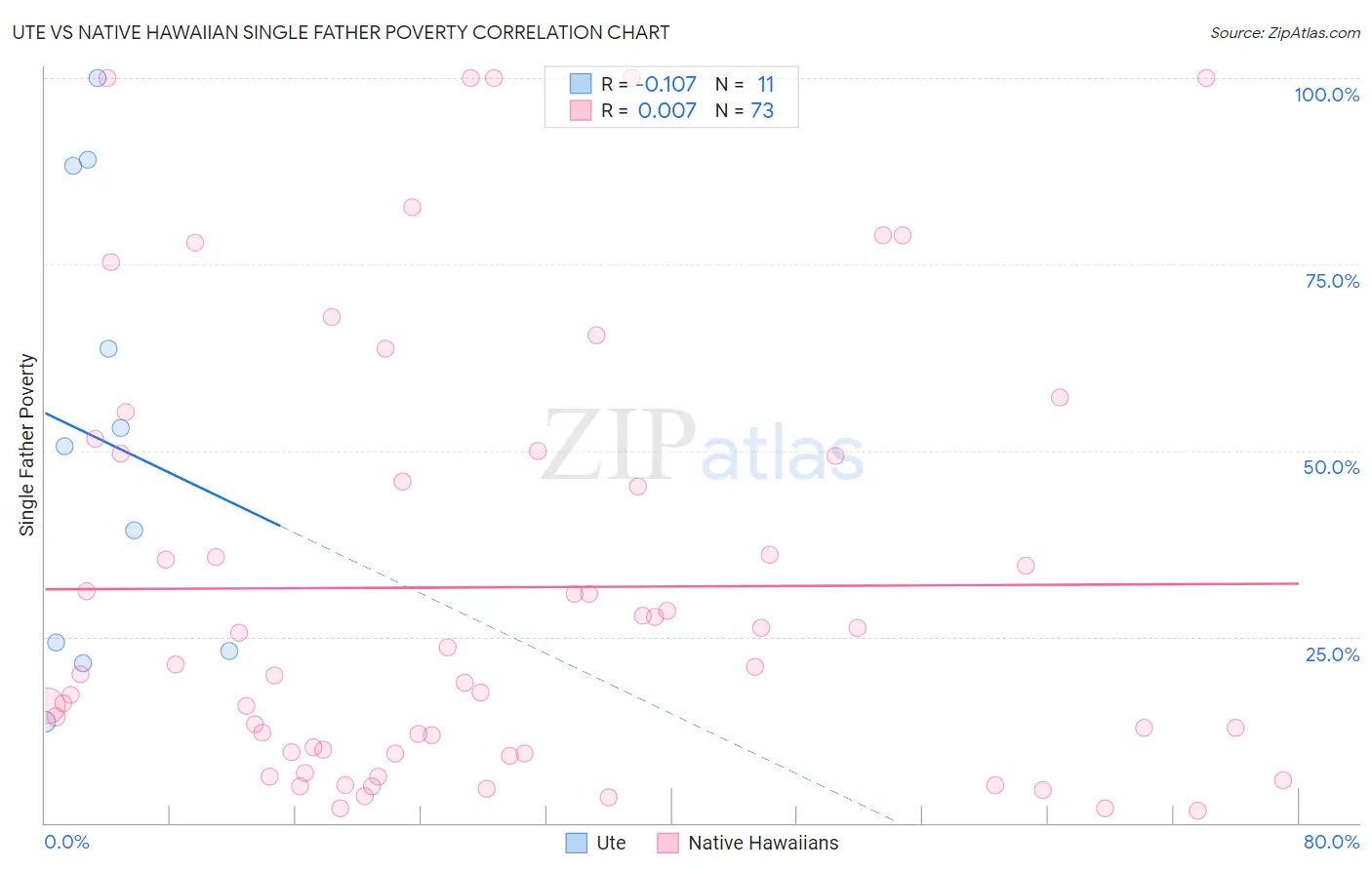 Ute vs Native Hawaiian Single Father Poverty