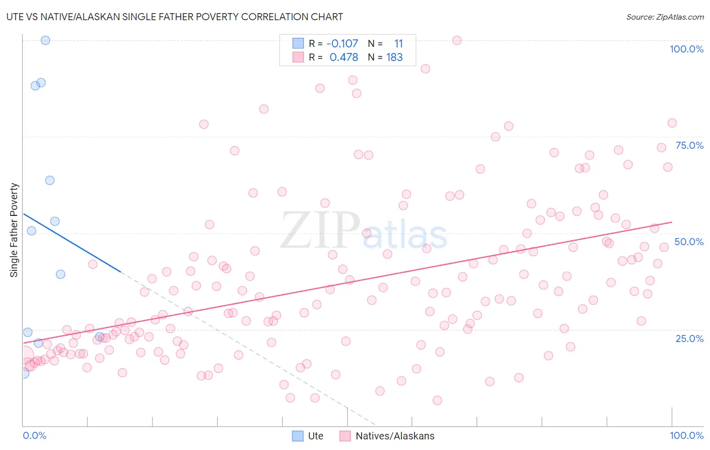 Ute vs Native/Alaskan Single Father Poverty