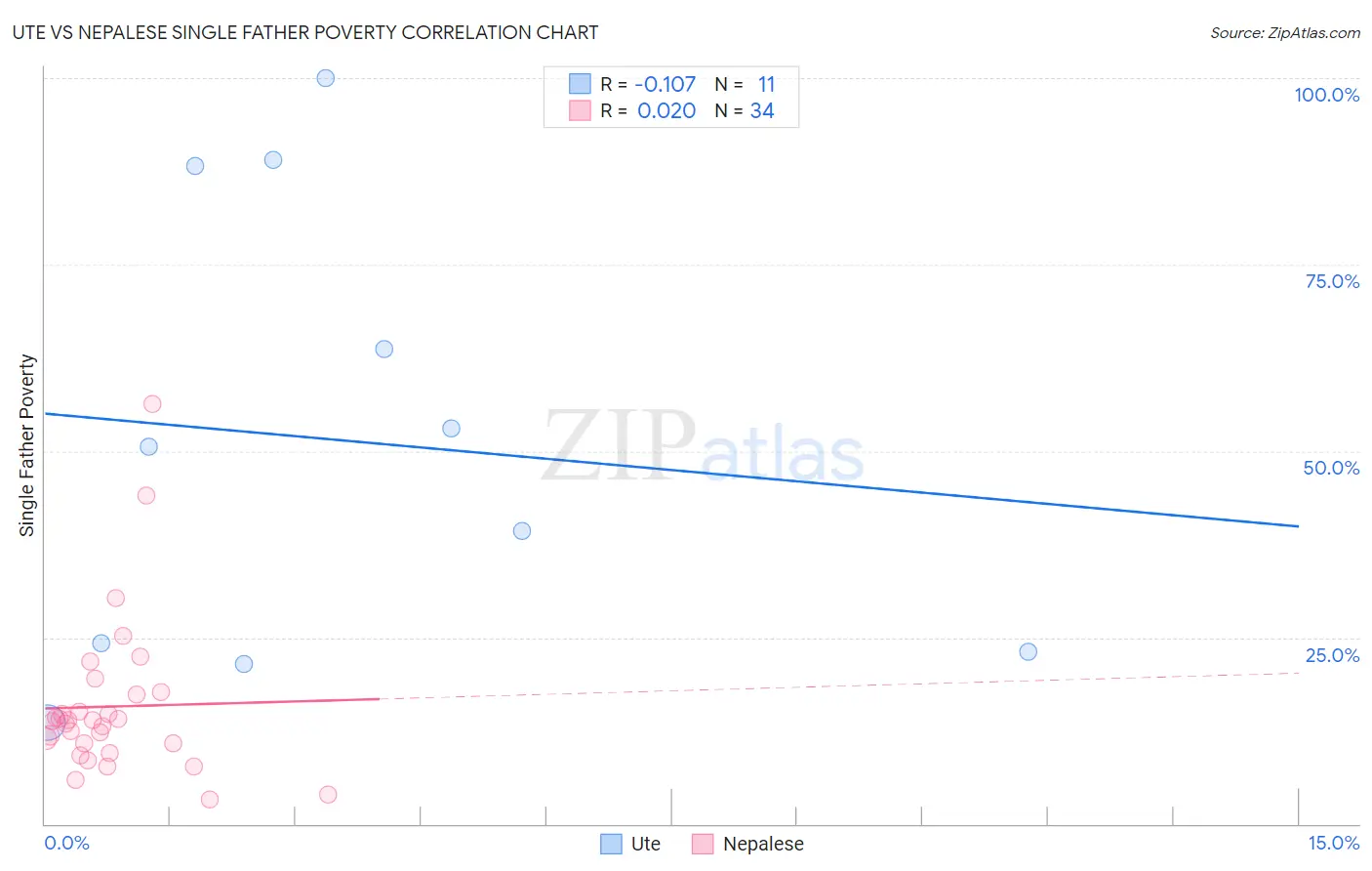 Ute vs Nepalese Single Father Poverty