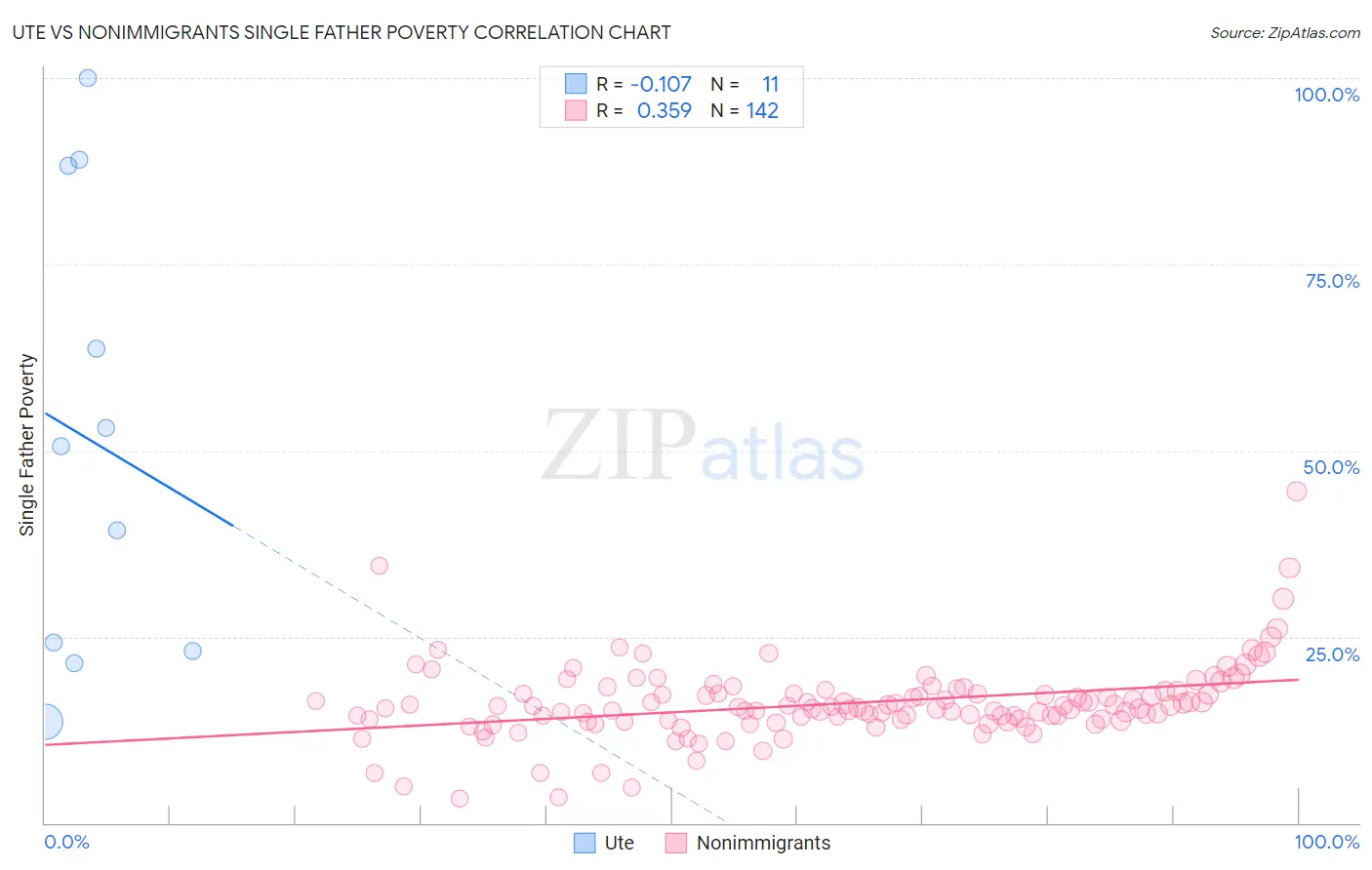 Ute vs Nonimmigrants Single Father Poverty