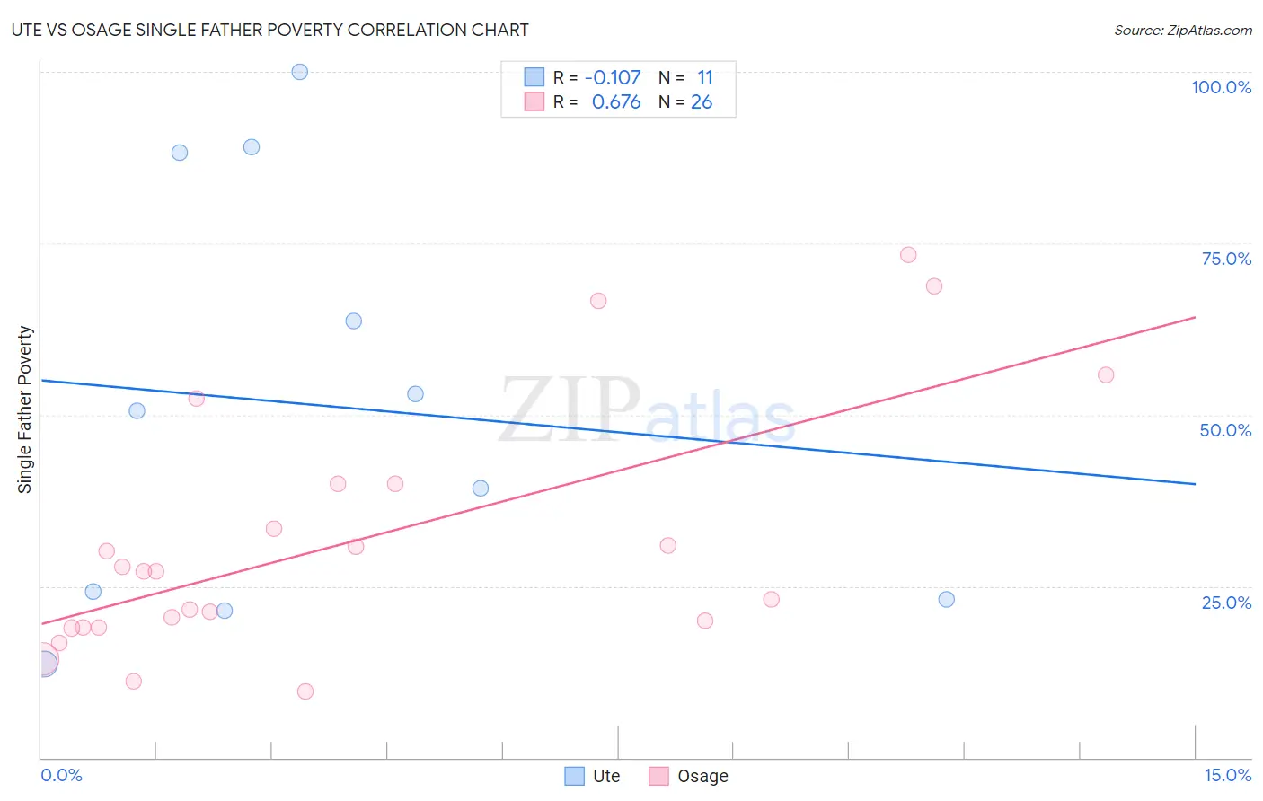 Ute vs Osage Single Father Poverty