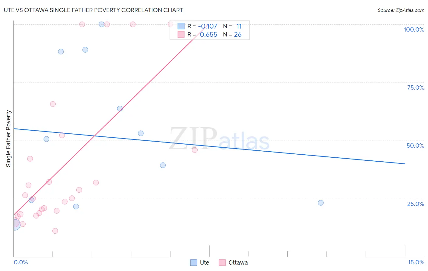 Ute vs Ottawa Single Father Poverty