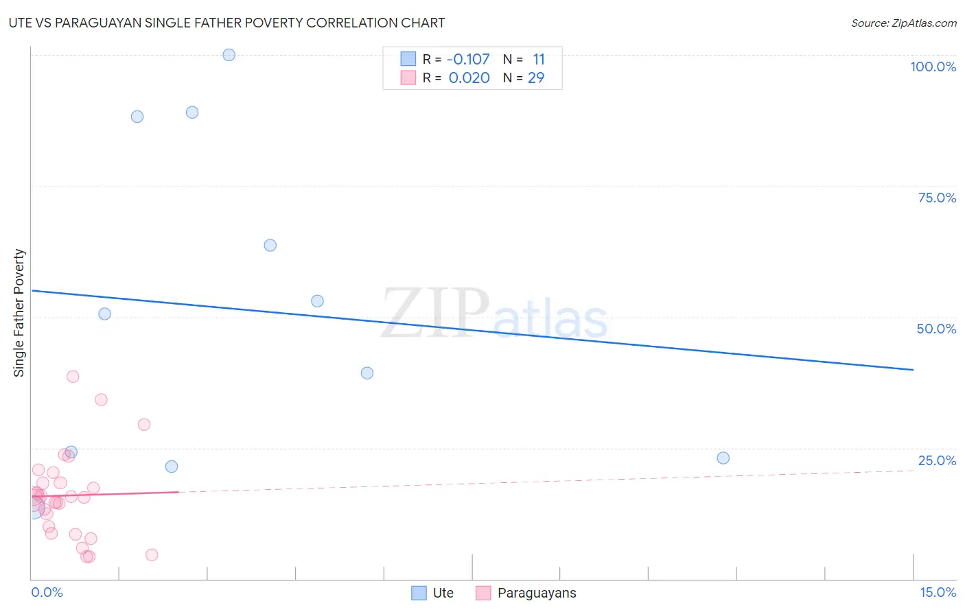 Ute vs Paraguayan Single Father Poverty