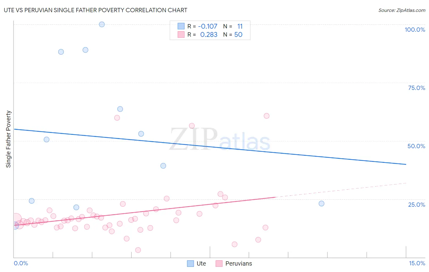 Ute vs Peruvian Single Father Poverty
