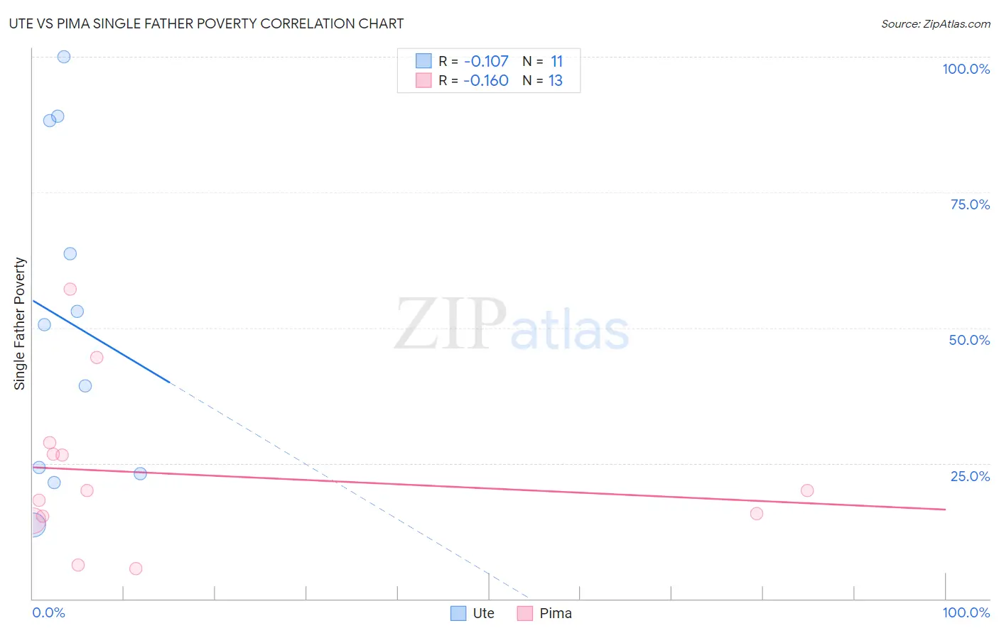 Ute vs Pima Single Father Poverty