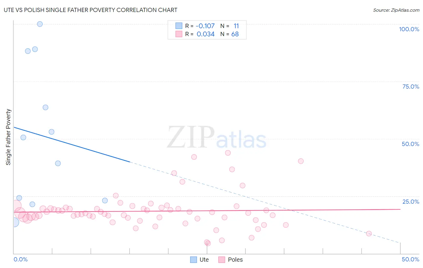 Ute vs Polish Single Father Poverty